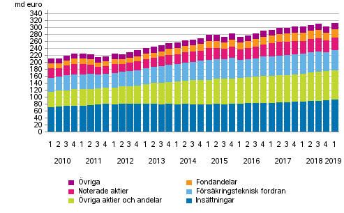 Figurbilaga 1. Hushllens finansiella tillgngar