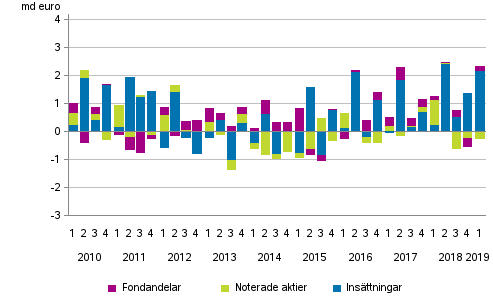 Figurbilaga 2. Hushållens placeringar i insättningar, noterade aktier och fondandelar
