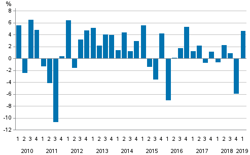 Change from the previous quarter in households’ net financial assets