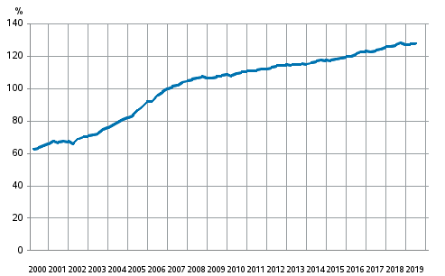 Appendix figure 3. Households’ indebtedness ratio