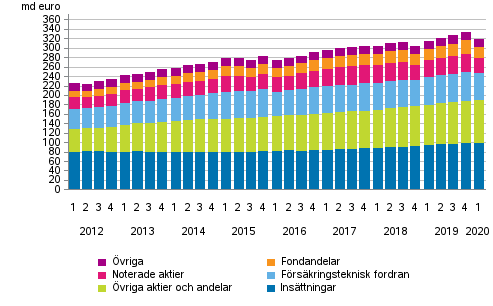 Figurbilaga 1. Hushållens finansiella tillgångar