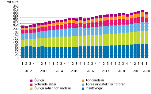 Figurbilaga 1. Hushllens finansiella tillgngar