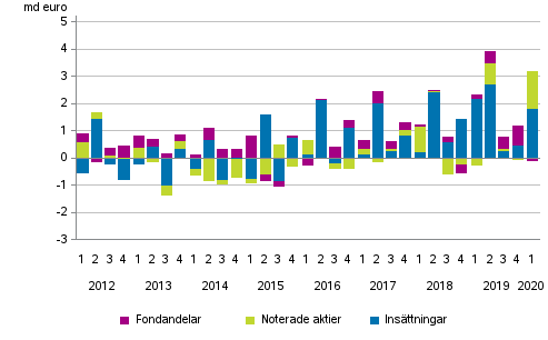 Figurbilaga 2. Hushållens placeringar i insättningar, noterade aktier och fondandelar