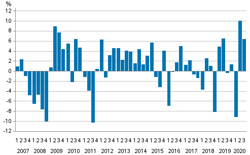 Change from the previous quarter in households’ net financial assets