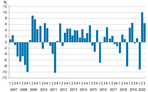  Change from the previous quarter in households’ net financial assets