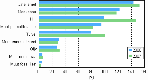 Kuvio 10. Polttoaineiden kytt shkn ja lmmn tuotannossa 2007–2008