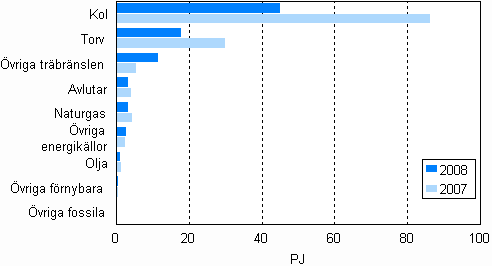 Figur 11. Bränsleförbrukning inom separat elproduktion 2007–2008