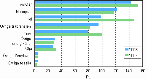 Frbrukningen av brnslen inom el- och vrmeproduktionen 2007 och 2008