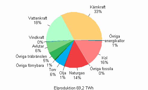 Figurbilaga 1. Elproduktion efter energikällor 2009