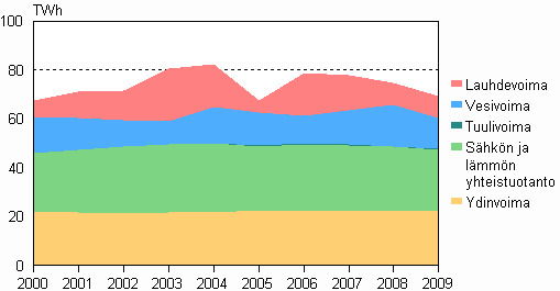 Liitekuvio 3. Shkn tuotanto tuotantomuodoittain 2000–2009