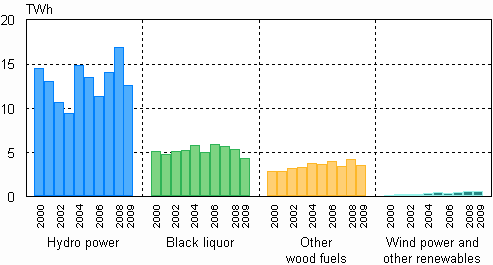 Appendix figure 4. Electricity production with renewable energy sources 2000–2009