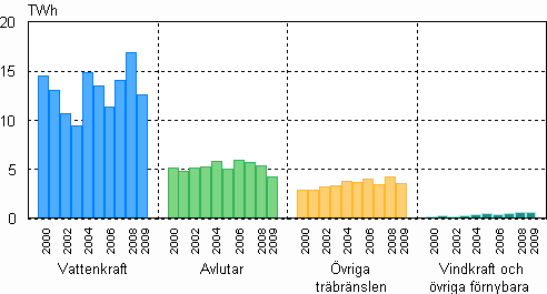 Figurbilaga 4. Elproduktion med förnybara energikällor 2000–2009