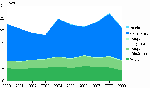 Figurbilaga 5. Elproduktion med förnybara energikällor 2000–2009