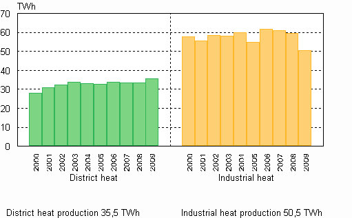 Appendix figure 6. Heat production 2000–2009
