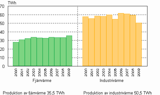 Figurbilaga 6. Produktion av värme 2000–2009