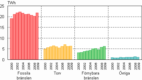 Figurbilaga 7. Produktion av fjrrvrme efter brslen 2000–2009