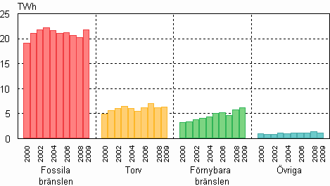 Figurbilaga 7. Produktion av fjärrvärme efter bräslen 2000–2009