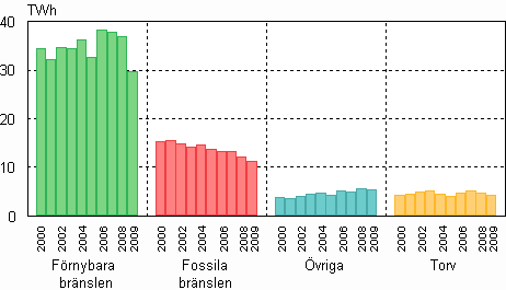 Figurbilaga 8. Produktion av industrivärme efter bräslen 2000–2009