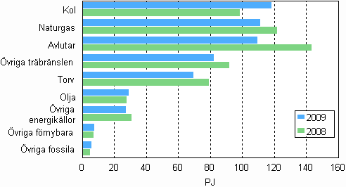 Figurbilaga 10. Bränsleförbrukning inom el- och värmeproduktion 2008–2009