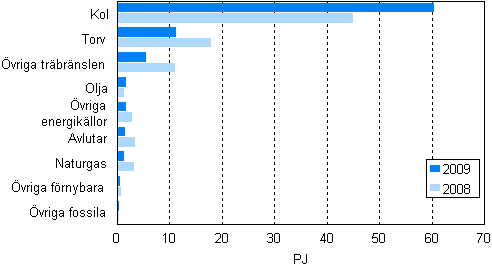Figurbilaga 11. Bränsleförbrukning inom separat elproduktion 2008–2009