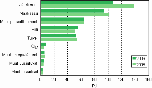 Liitekuvio 12. Polttoaineiden kytt shkn ja lmmn yhteistuotannossa 2008–2009