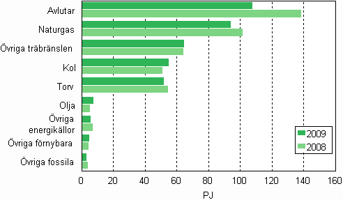 Figurbilaga 12. Bränsleförbrukning inom samproduktion av el och värme 2008–2009