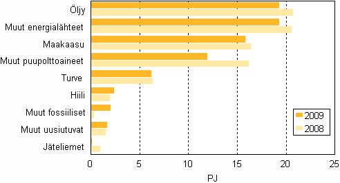 Liitekuvio 13. Polttoaineiden kytt lmmn erillistuotannossa 2008–2009