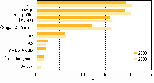 Figurbilaga 13. Bränsleförbrukning inom separat värmeproduktion 2008–2009