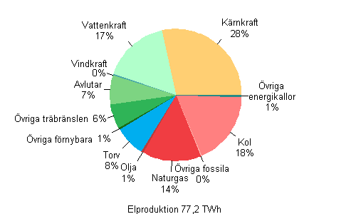 Figurbilaga 1. Elproduktion efter energikällor 2010