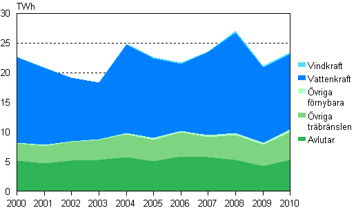 Figurbilaga 5. Elproduktion med förnybara energikällor 2000–2010