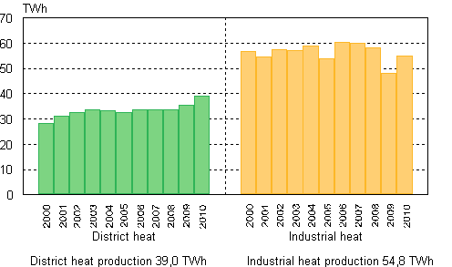 Appendix figure 6. Heat production 2000–2010