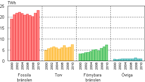 Figurbilaga 7. Produktion av fjrrvrme efter brslen 2000–2010