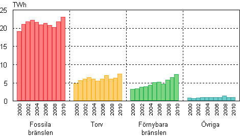Figurbilaga 7. Produktion av fjärrvärme efter bräslen 2000–2010