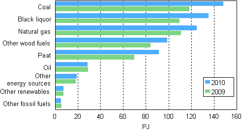 Appendix figure 10. Fuel use in electricity and heat production 2009–2010