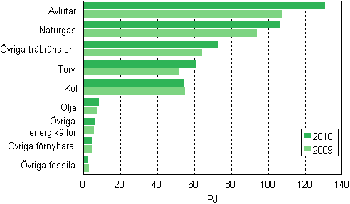 Figurbilaga 12. Bränsleförbrukning inom samproduktion av el och värme 2009–2010