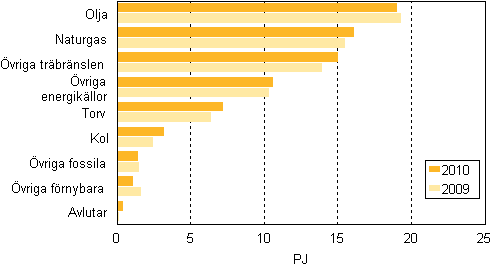 Figurbilaga 13. Bränsleförbrukning inom separat värmeproduktion 2009–2010