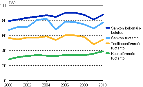 Shkn, kaukolmmn ja teollisuuslmmn tuotanto 2000–2010