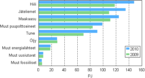 Polttoaineiden kytt shkn ja lmmn tuotannossa 2009—2010