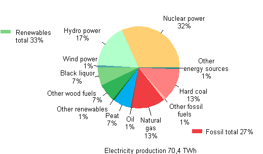 Electricity production by energy source 2000–2011