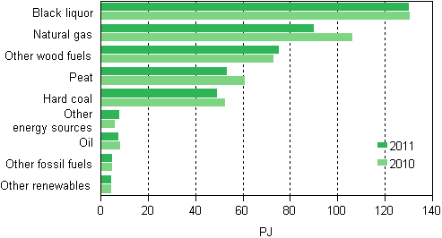 Use of fuels in combined heat and power production 2010-2011