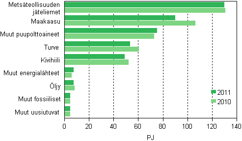 Polttoaineiden kytt shkn ja lmmn yhteistuotannossa 2010–2011