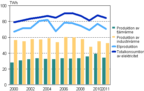 Produktionen av el, fjrrvrme och industrivrme 2000-2011