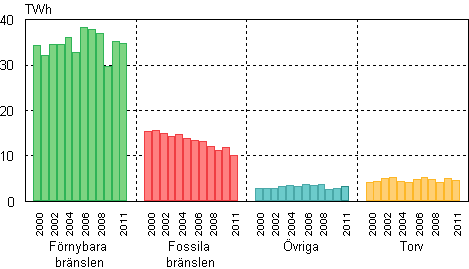 Produktion av industrivärme efter bräslen 2000–2011