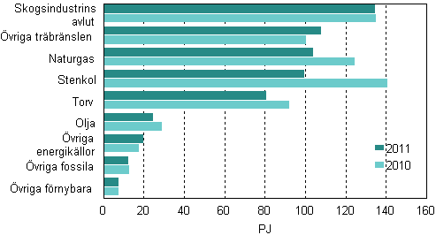 Brnslefrbrukning inom el- och vrmeproduktion 2010–2011