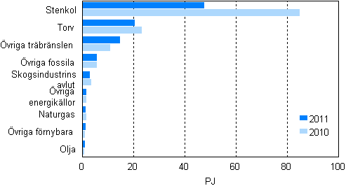  Brnslefrbrukning inom separat elproduktion 2010–2011