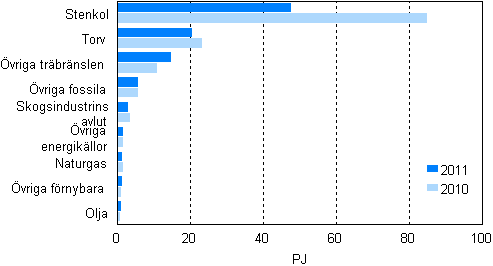 Bränsleförbrukning inom separat elproduktion 2010–2011