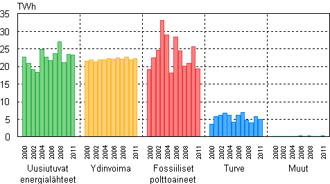 Liitekuvio 2. Shkn tuotanto energialajeittain 2000–2011
