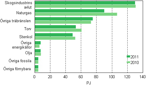 Figurbilaga 12. Brnslefrbrukning inom samproduktion av el och vrme 2010–2011