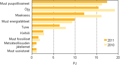 Liitekuvio 13. Polttoaineiden kytt lmmn erillistuotannossa 2010–2011