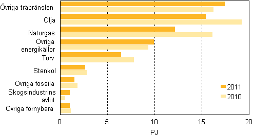 Figurbilaga 13. Brnslefrbrukning inom separat vrmeproduktion 2010–2011